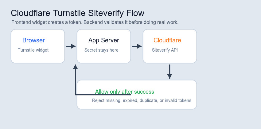 Cloudflare Turnstile Siteverify server-side validation flow